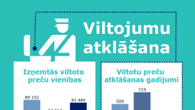 Latvijā tiekas 9 Eiropas valstu tiesībaizsardzības iestāžu pārstāvji, lai dalītos labākajā praksē viltojumu apkarošanā